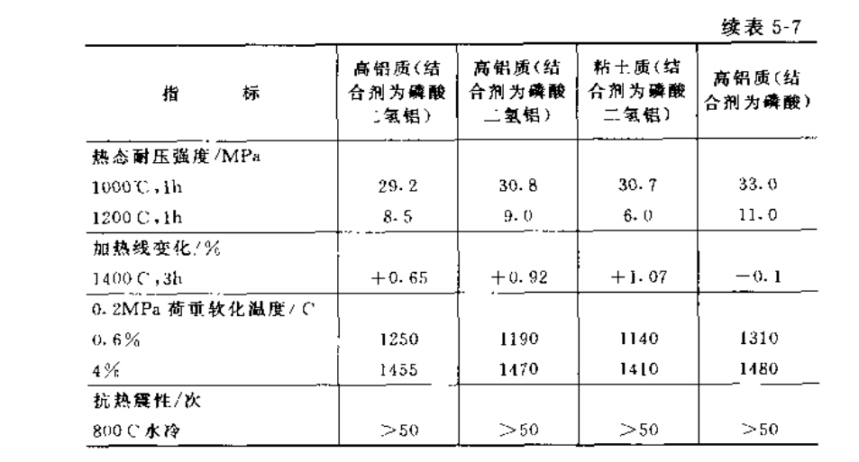 磷酸盐结合耐火浇注料理化指标