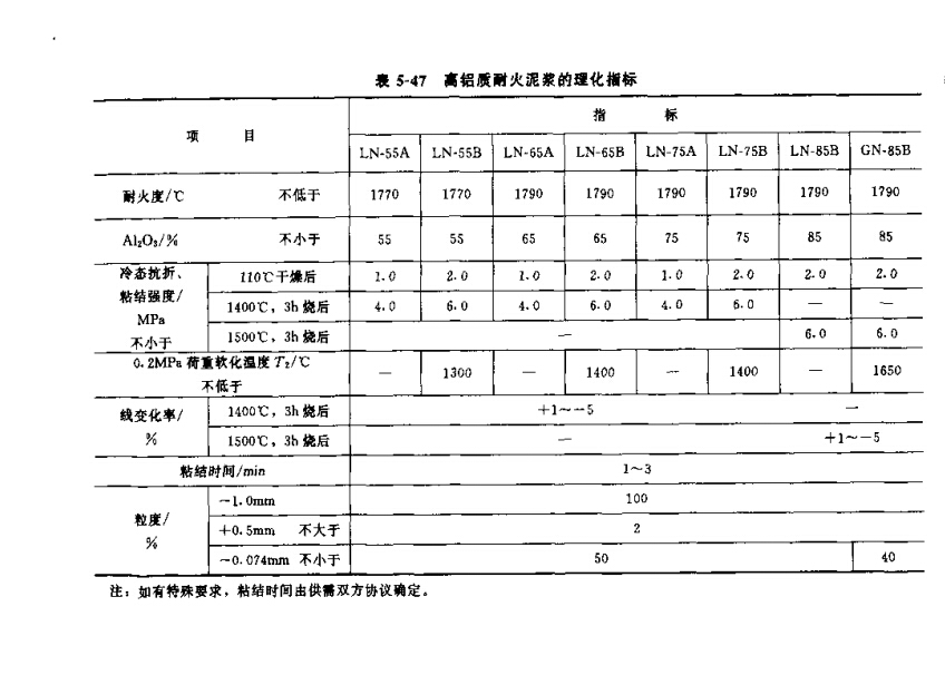 高铝质耐火泥浆理化指标