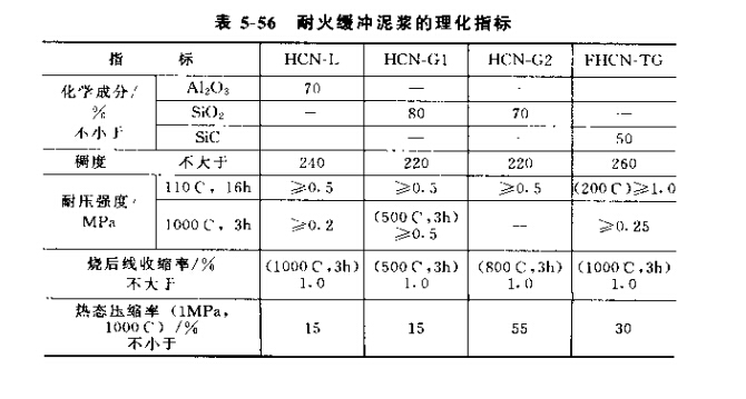 耐火缓冲泥浆理化指标