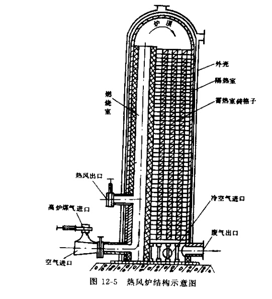 热风炉结构示意图