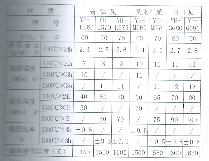 高性能耐火浇注料理化指标