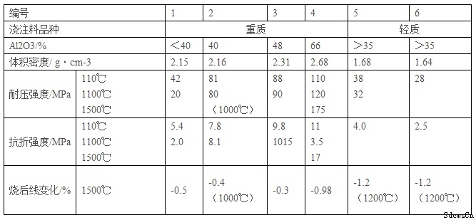 耐碱浇注料理化指标