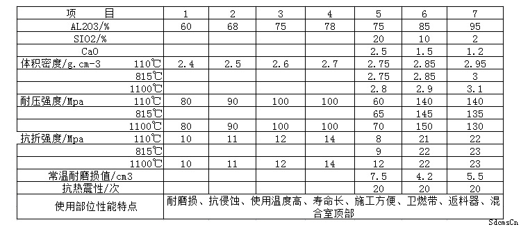 高强钢纤维浇注料