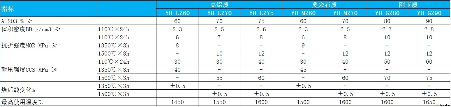 自流浇注料的理化指标