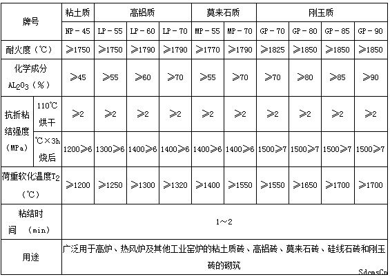 磷酸盐耐火泥浆理化指标