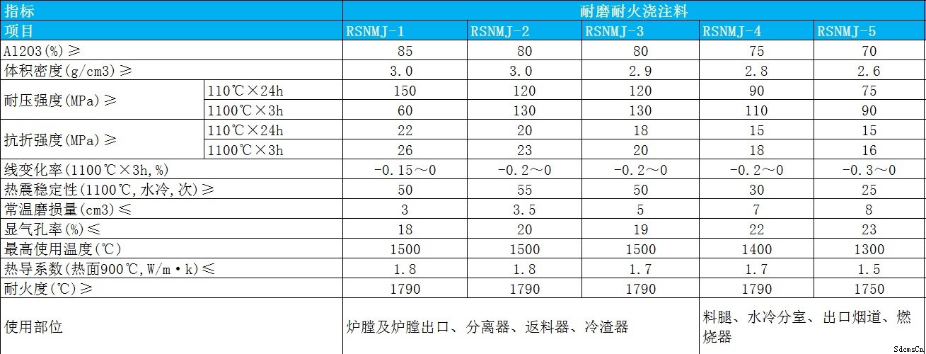 耐磨浇注料理化指标